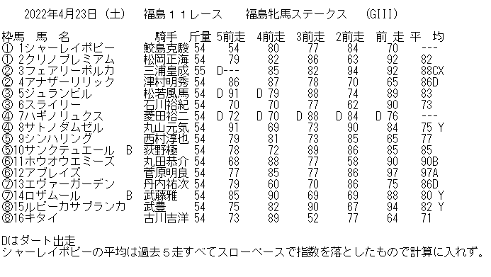 2022年4月23日(土)福島11レース 福島牝馬ステークス(GIII) 基礎指数表