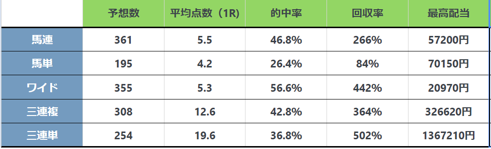 券種別成績です。
